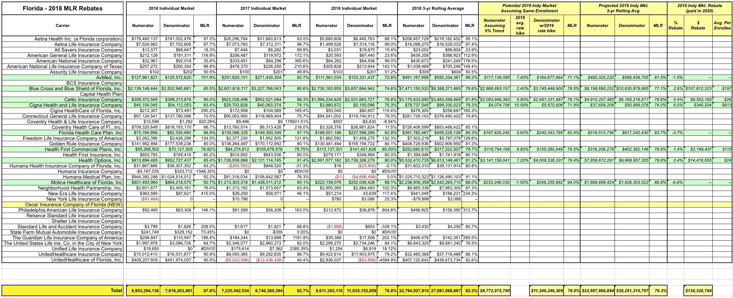 exclusive-florida-2018-mlr-rebate-payments-potential-2019-rebates